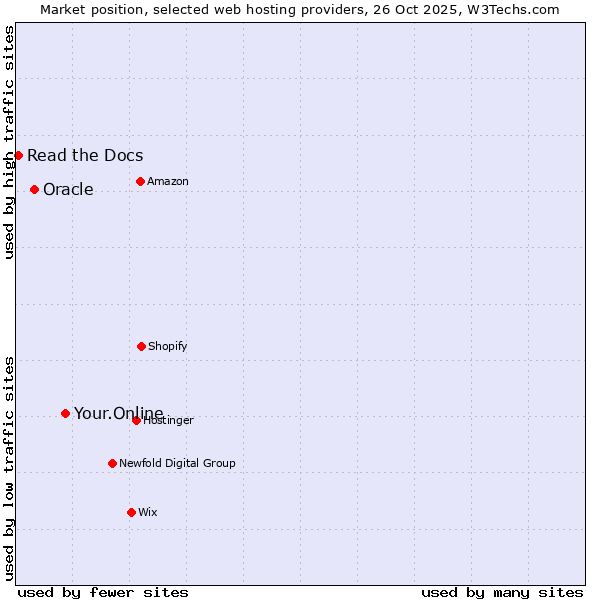 Market position of Your.Online vs. Oracle vs. Read the Docs