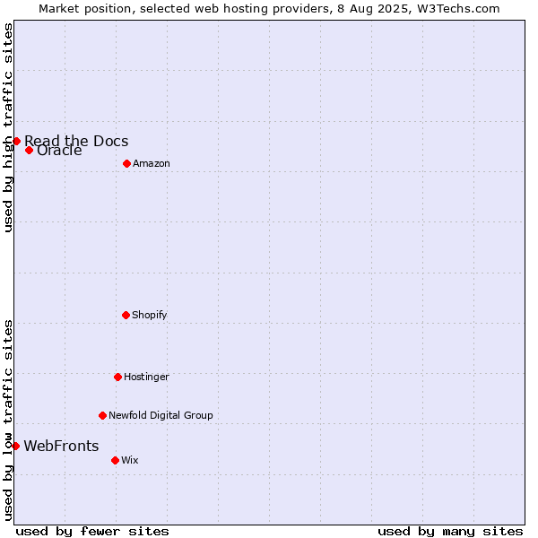 Market position of Oracle vs. Read the Docs vs. WebFronts