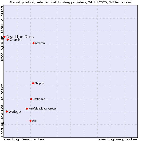 Market position of Oracle vs. webgo vs. Read the Docs