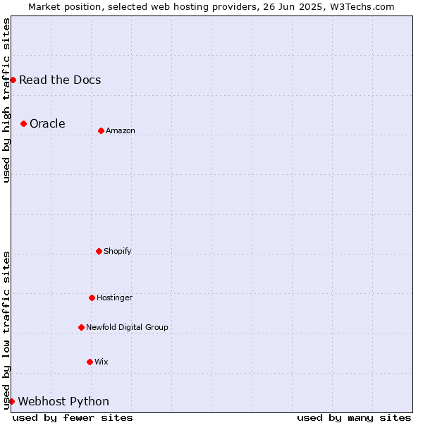 Market position of Oracle vs. Read the Docs vs. Webhost Python