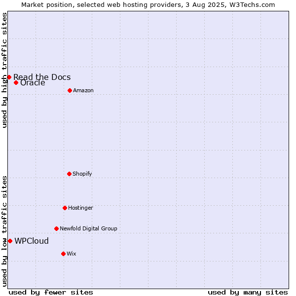 Market position of Oracle vs. WPCloud vs. Read the Docs