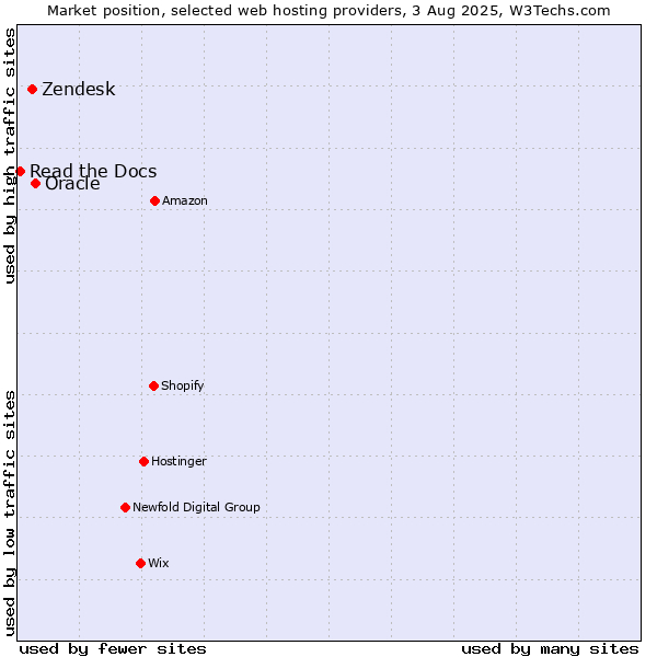 Market position of Oracle vs. Zendesk vs. Read the Docs