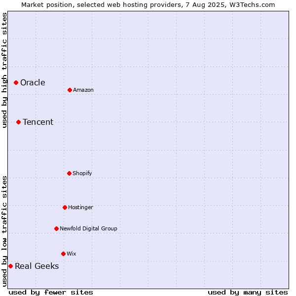 Market position of Tencent vs. Oracle vs. Real Geeks