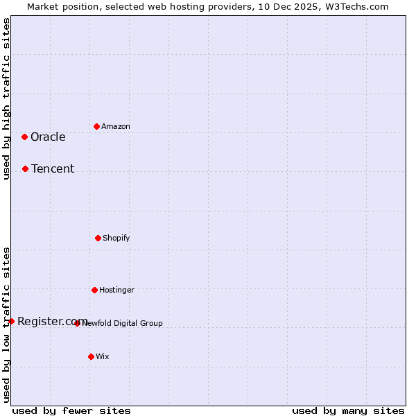 Market position of Tencent vs. Oracle vs. Register.com