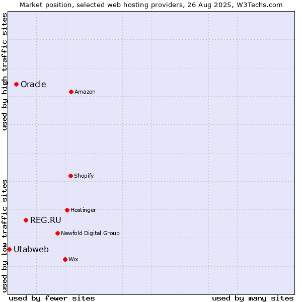 Market position of REG.RU vs. Oracle vs. Utabweb