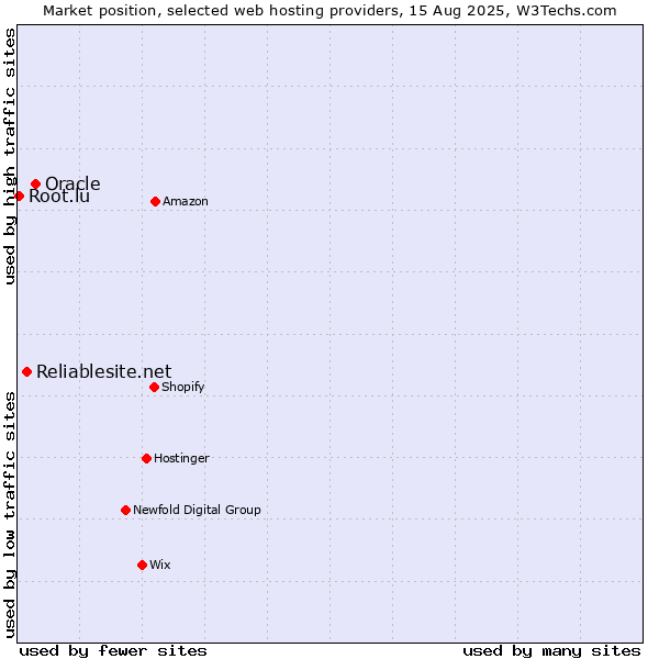Market position of Oracle vs. Reliablesite.net vs. Root.lu