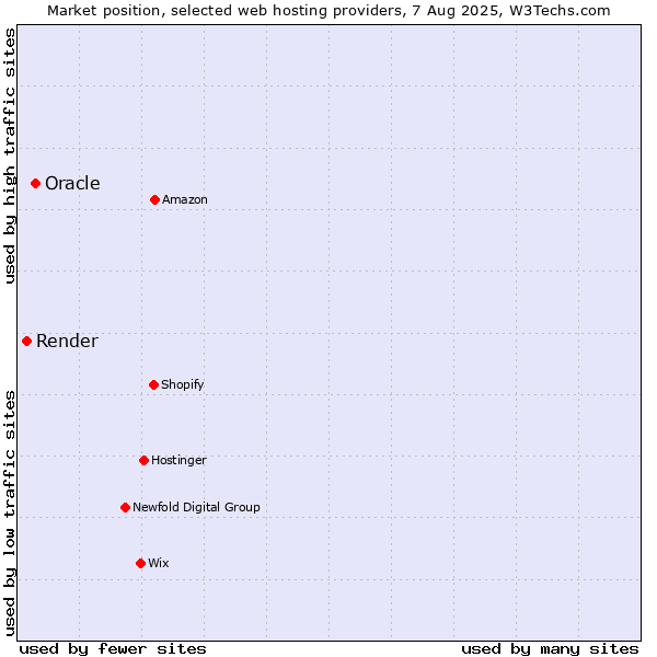 Market position of Oracle vs. Render