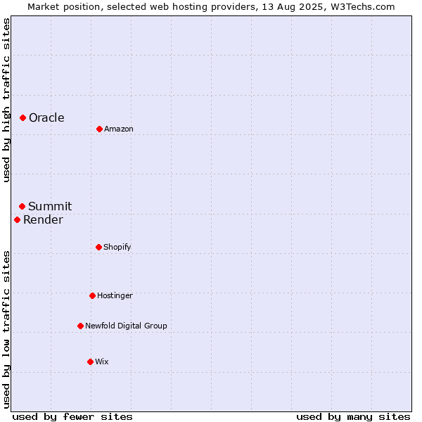 Market position of Oracle vs. Summit vs. Render