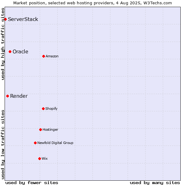 Market position of Oracle vs. Render vs. ServerStack