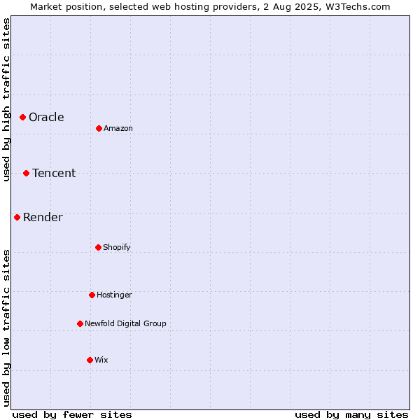 Market position of Tencent vs. Oracle vs. Render