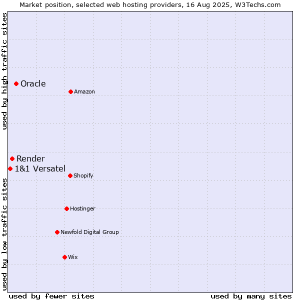 Market position of Oracle vs. Render vs. 1&1 Versatel