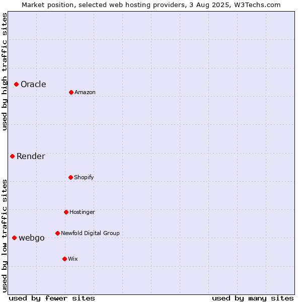 Market position of Oracle vs. webgo vs. Render