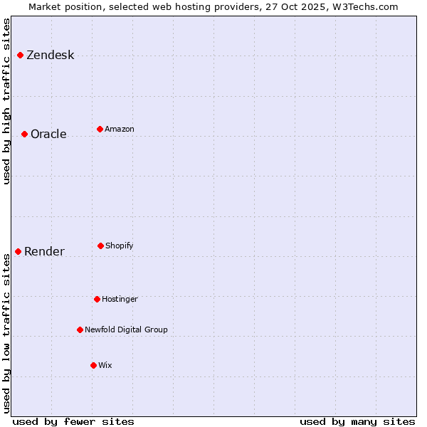 Market position of Oracle vs. Zendesk vs. Render