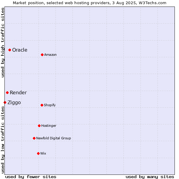 Market position of Oracle vs. Render vs. Ziggo