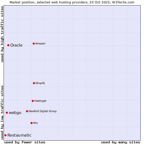 Market position of Oracle vs. webgo vs. Restaumatic