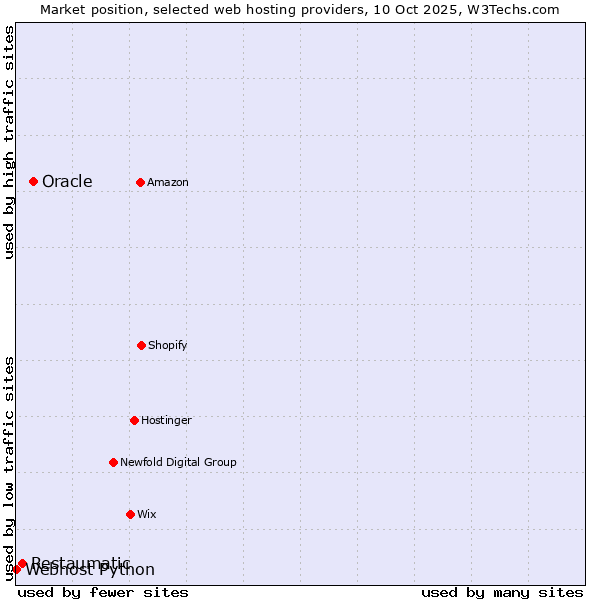 Market position of Oracle vs. Restaumatic vs. Webhost Python