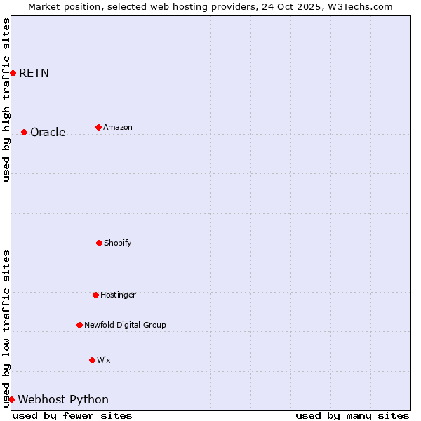 Market position of Oracle vs. RETN vs. Webhost Python