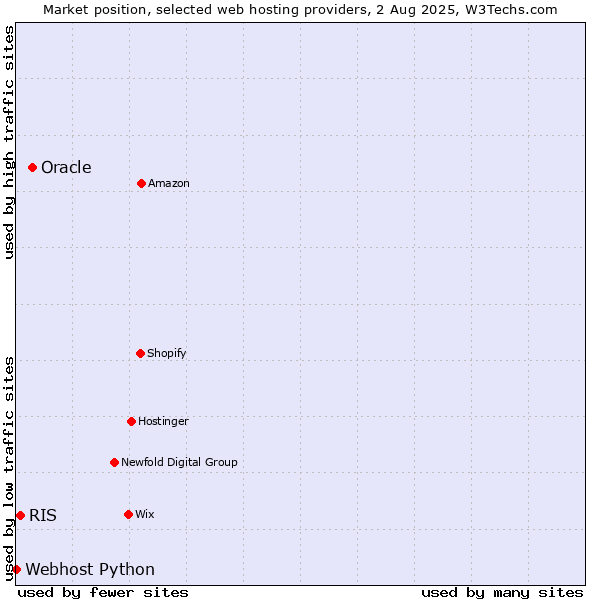 Market position of Oracle vs. RIS vs. Webhost Python