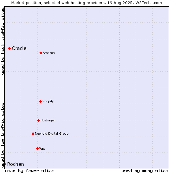 Market position of Oracle vs. Rochen