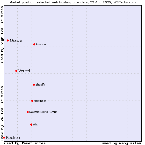 Market position of Vercel vs. Oracle vs. Rochen
