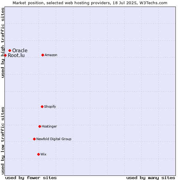 Market position of Oracle vs. Root.lu