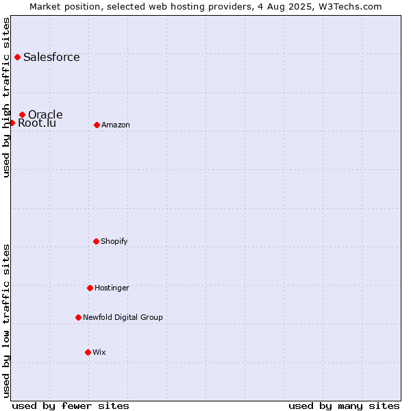 Market position of Oracle vs. Salesforce vs. Root.lu