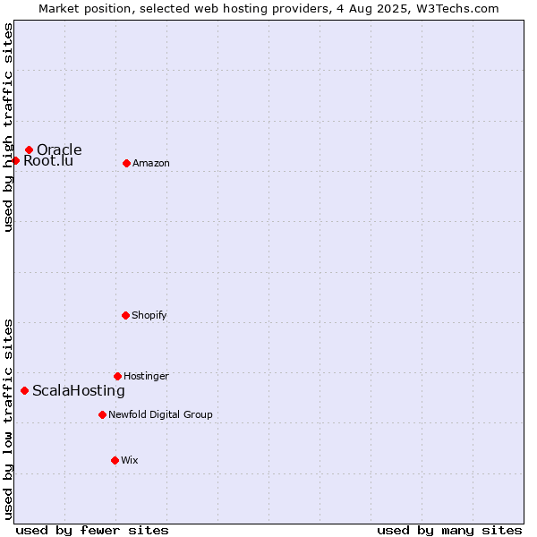 Market position of Oracle vs. ScalaHosting vs. Root.lu