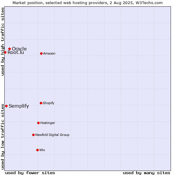Market position of Oracle vs. Semplify vs. Root.lu