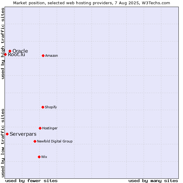 Market position of Oracle vs. Serverpars vs. Root.lu