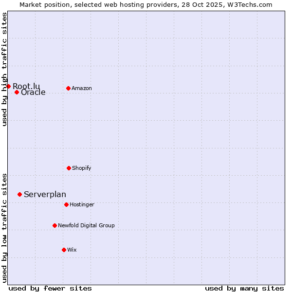 Market position of Serverplan vs. Oracle vs. Root.lu