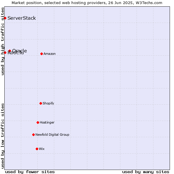 Market position of Oracle vs. Root.lu vs. ServerStack