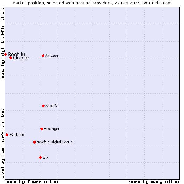 Market position of Oracle vs. Setcor vs. Root.lu