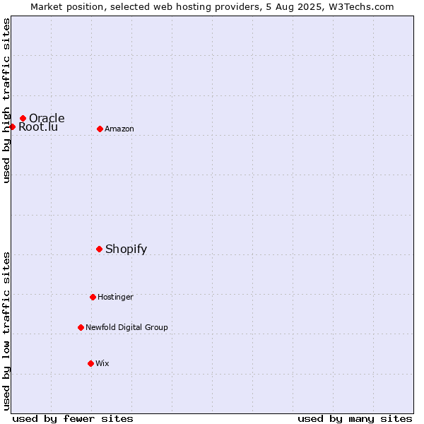 Market position of Shopify vs. Oracle vs. Root.lu