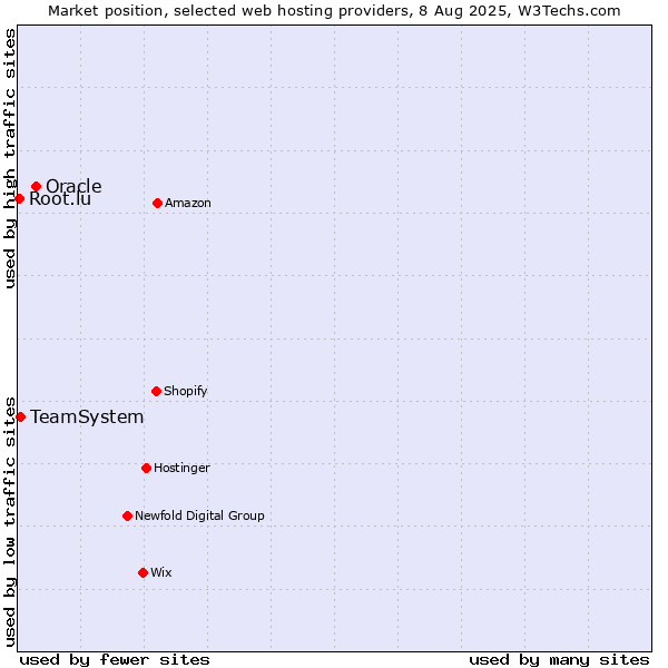 Market position of Oracle vs. TeamSystem vs. Root.lu