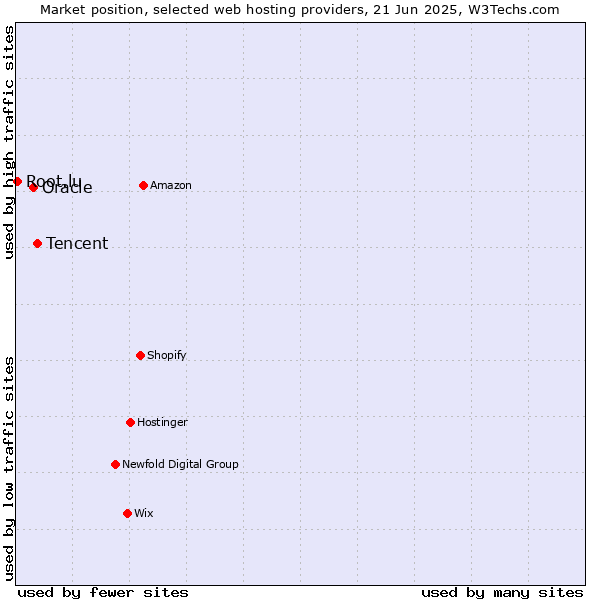 Market position of Tencent vs. Oracle vs. Root.lu