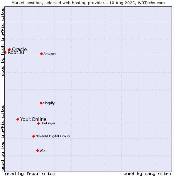 Market position of Your.Online vs. Oracle vs. Root.lu