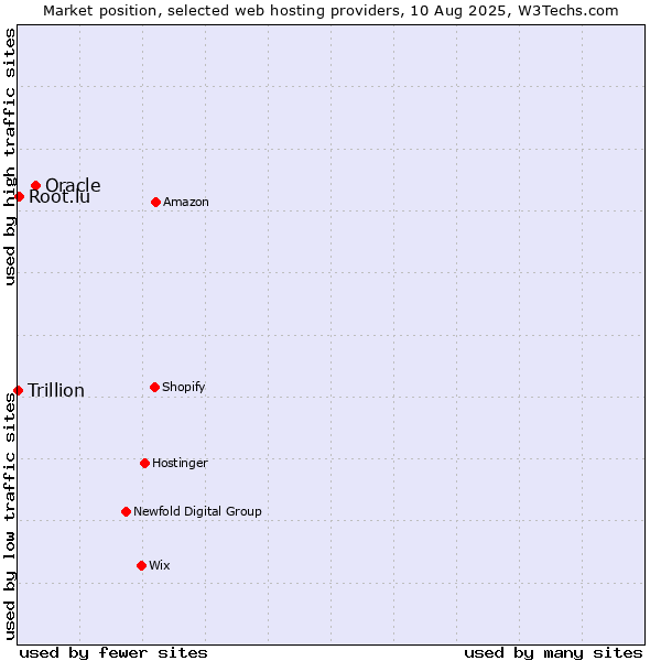 Market position of Oracle vs. Root.lu vs. Trillion