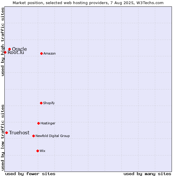 Market position of Oracle vs. Truehost vs. Root.lu