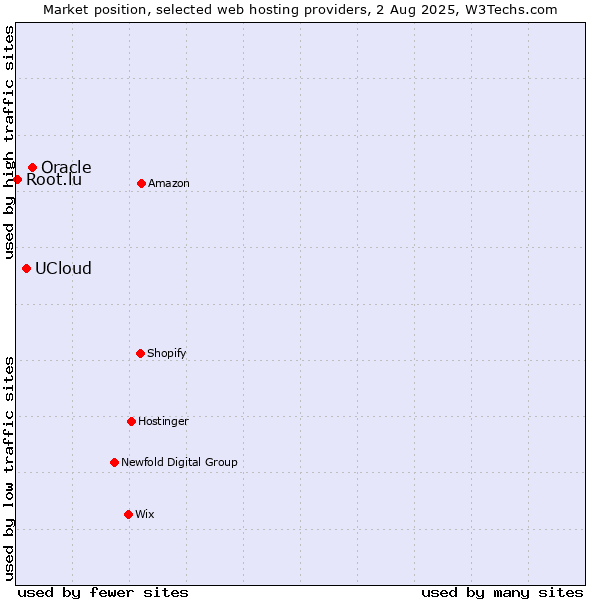 Market position of Oracle vs. UCloud vs. Root.lu