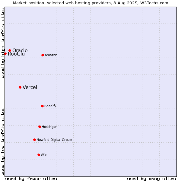 Market position of Vercel vs. Oracle vs. Root.lu