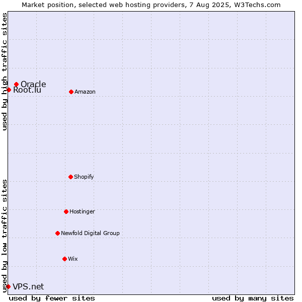 Market position of Oracle vs. Root.lu vs. VPS.net