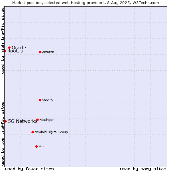 Market position of Oracle vs. 5G Networks vs. Root.lu