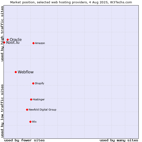 Market position of Webflow vs. Oracle vs. Root.lu