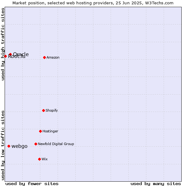 Market position of Oracle vs. webgo vs. Root.lu