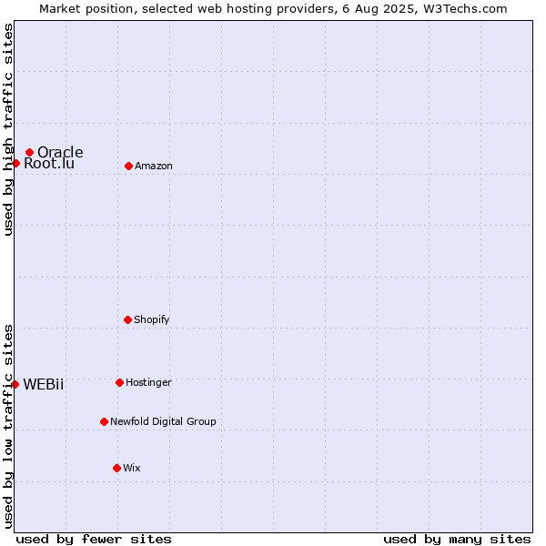 Market position of Oracle vs. Root.lu vs. WEBii