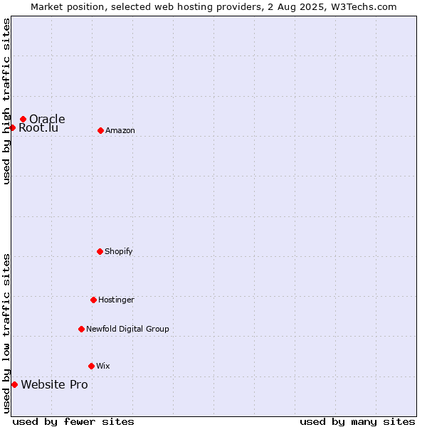 Market position of Oracle vs. Website Pro vs. Root.lu