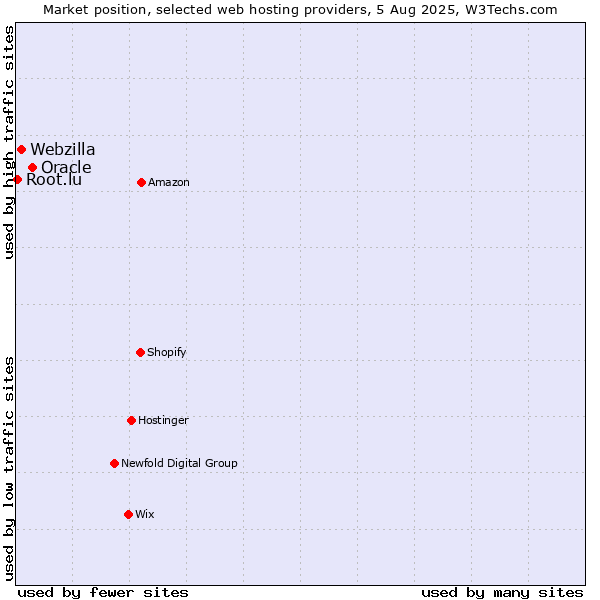 Market position of Oracle vs. Webzilla vs. Root.lu