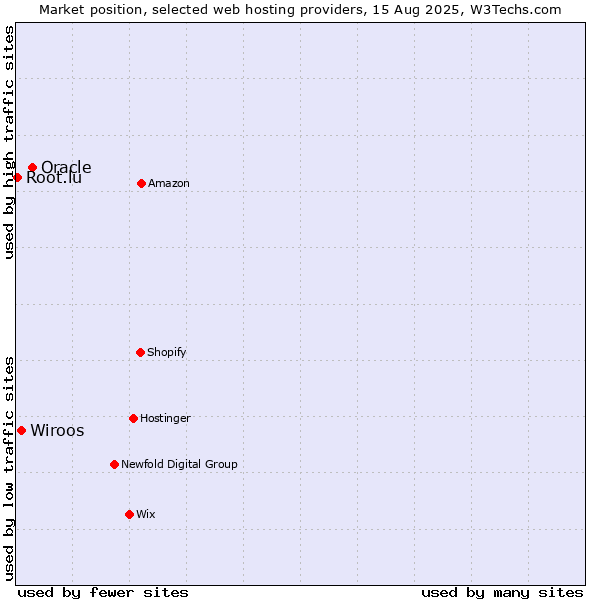 Market position of Oracle vs. Wiroos vs. Root.lu