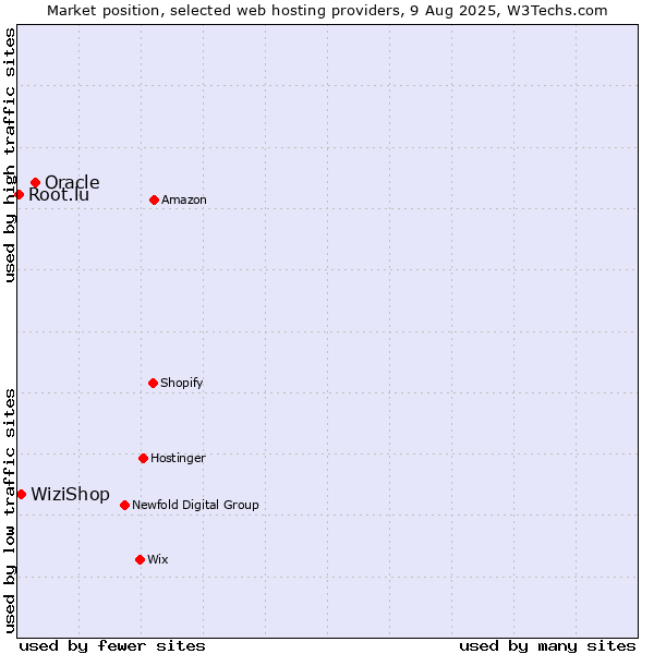 Market position of Oracle vs. WiziShop vs. Root.lu