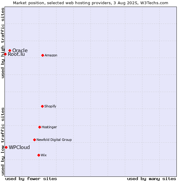 Market position of Oracle vs. WPCloud vs. Root.lu